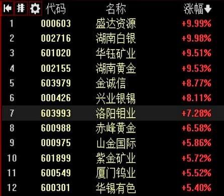 降息风声刚起，铜价就蹿到9900美元